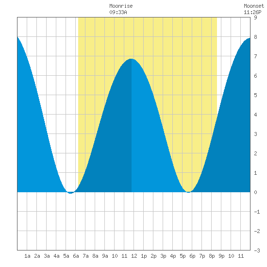 Bull Creek tide chart for Saturday, June 28, 2025