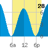 Bull Creek tide chart for Saturday, June 28, 2025