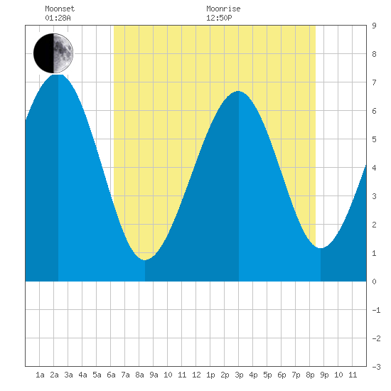 Bull Creek tide chart for Monday, June 2, 2025