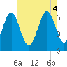 Bull Creek tide chart for Wednesday, June 4, 2025
