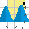 Bull Creek tide chart for Thursday, June 5, 2025