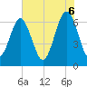 Bull Creek tide chart for Friday, June 6, 2025