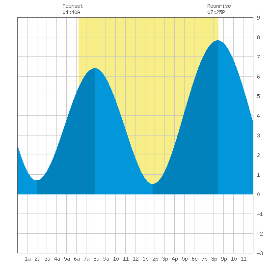 Bull Creek tide chart for Monday, June 9, 2025