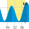 Bull Creek tide chart for Friday, July 11, 2025