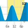 Bull Creek tide chart for Saturday, July 12, 2025