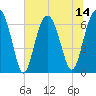 Bull Creek tide chart for Monday, July 14, 2025