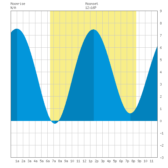 Bull Creek tide chart for Wednesday, July 16, 2025