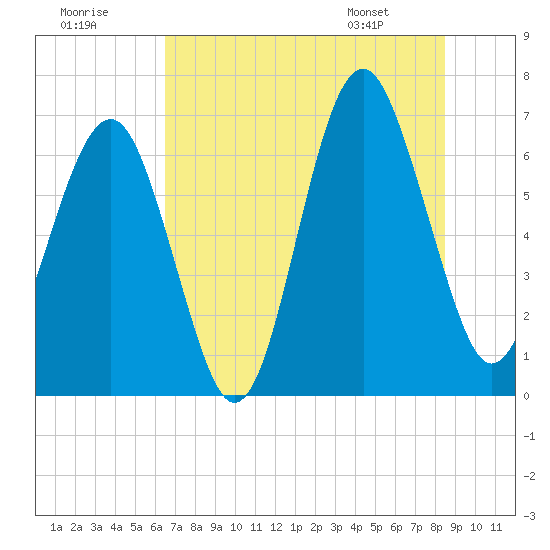 Bull Creek tide chart for Saturday, July 19, 2025