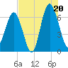 Bull Creek tide chart for Sunday, July 20, 2025