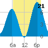 Bull Creek tide chart for Monday, July 21, 2025