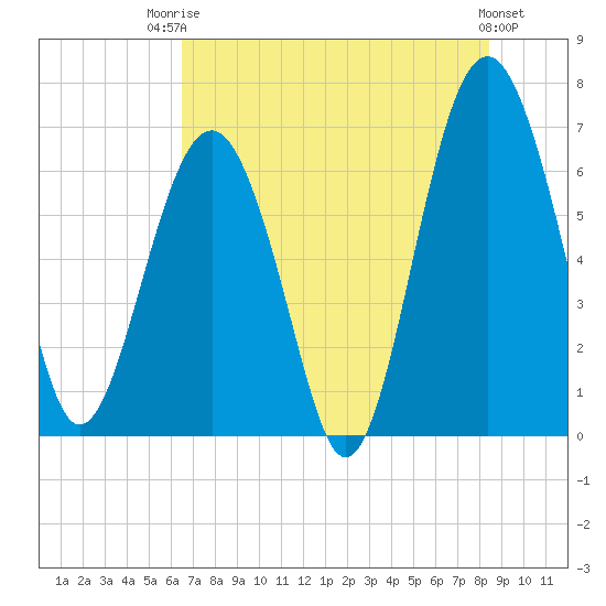 Bull Creek tide chart for Wednesday, July 23, 2025