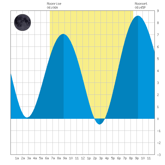 Bull Creek tide chart for Thursday, July 24, 2025