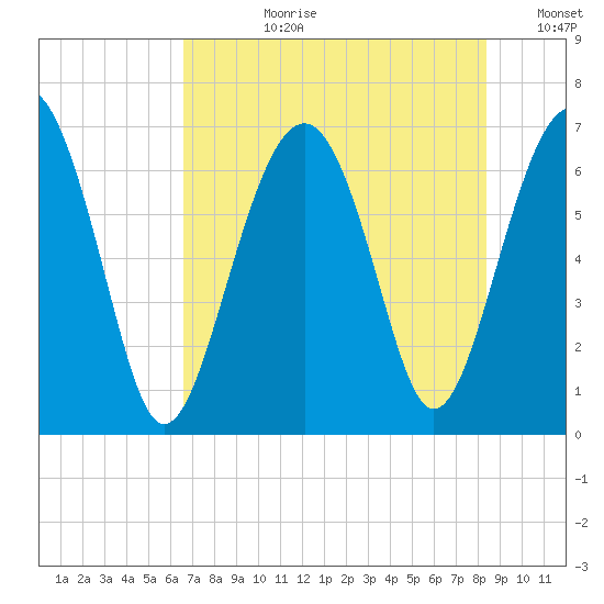 Bull Creek tide chart for Monday, July 28, 2025