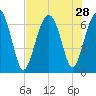 Bull Creek tide chart for Monday, July 28, 2025