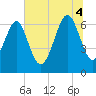 Bull Creek tide chart for Friday, July 4, 2025