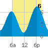 Bull Creek tide chart for Sunday, July 6, 2025