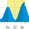 Bull Creek tide chart for Monday, July 7, 2025