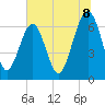 Bull Creek tide chart for Tuesday, July 8, 2025