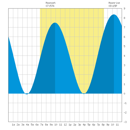 Bull Creek tide chart for Sunday, August 10, 2025