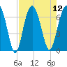 Bull Creek tide chart for Tuesday, August 12, 2025