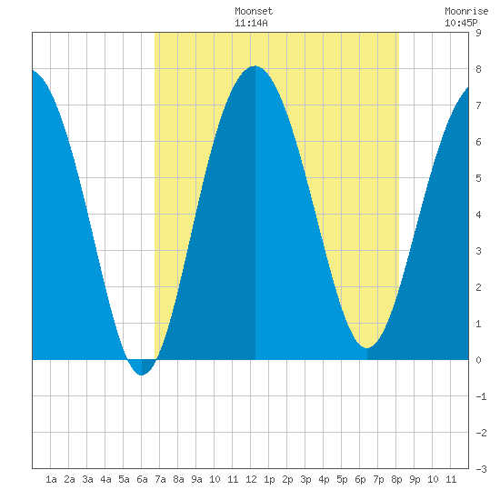 Bull Creek tide chart for Wednesday, August 13, 2025