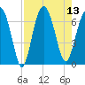 Bull Creek tide chart for Wednesday, August 13, 2025