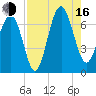 Bull Creek tide chart for Saturday, August 16, 2025
