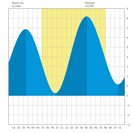 Bull Creek tide chart for Sunday, August 17, 2025