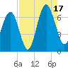 Bull Creek tide chart for Sunday, August 17, 2025