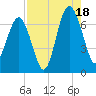 Bull Creek tide chart for Monday, August 18, 2025