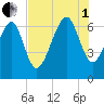 Bull Creek tide chart for Friday, August 1, 2025