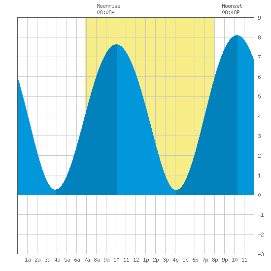 Bull Creek tide chart for Sunday, August 24, 2025