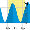 Bull Creek tide chart for Sunday, August 24, 2025