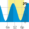 Bull Creek tide chart for Monday, August 25, 2025