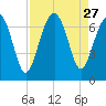 Bull Creek tide chart for Wednesday, August 27, 2025