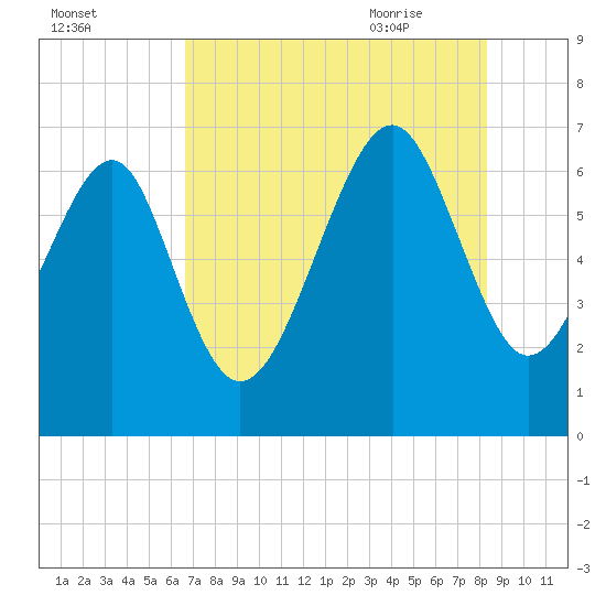 Bull Creek tide chart for Saturday, August 2, 2025