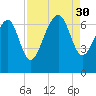 Bull Creek tide chart for Saturday, August 30, 2025