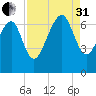Bull Creek tide chart for Sunday, August 31, 2025