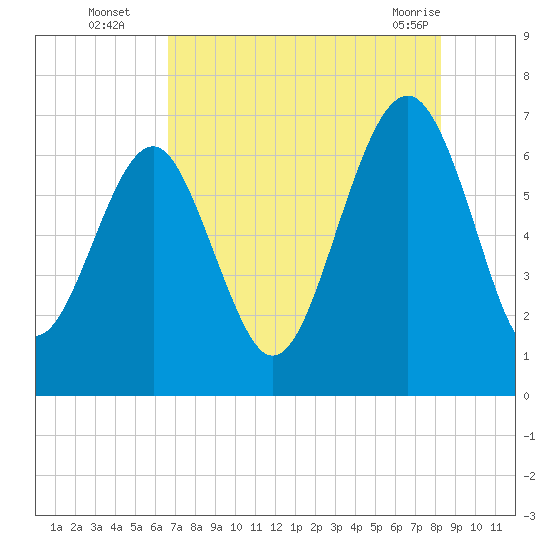 Bull Creek tide chart for Tuesday, August 5, 2025