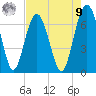 Bull Creek tide chart for Saturday, August 9, 2025