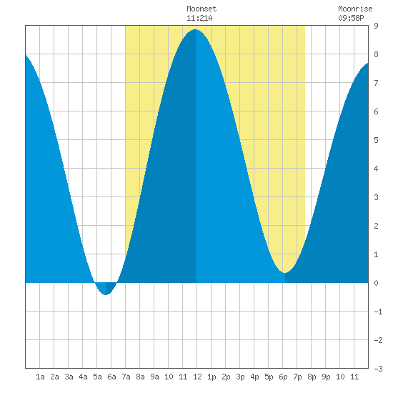 Bull Creek tide chart for Thursday, September 11, 2025