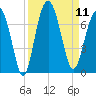Bull Creek tide chart for Thursday, September 11, 2025