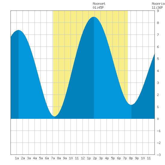 Bull Creek tide chart for Saturday, September 13, 2025