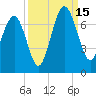 Bull Creek tide chart for Monday, September 15, 2025