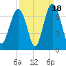 Bull Creek tide chart for Thursday, September 18, 2025