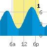 Bull Creek tide chart for Monday, September 1, 2025