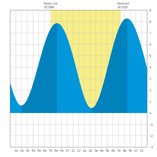 Bull Creek tide chart for Saturday, September 20, 2025