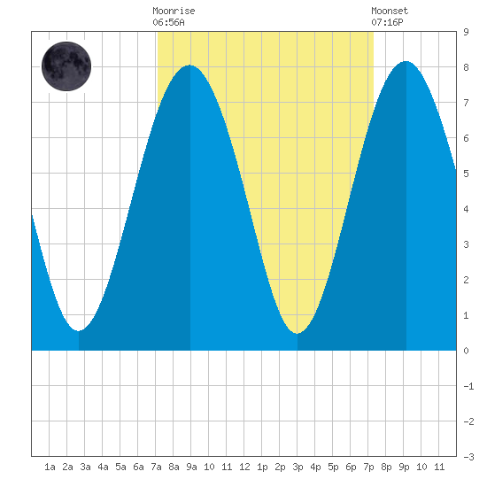 Bull Creek tide chart for Sunday, September 21, 2025
