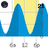 Bull Creek tide chart for Sunday, September 21, 2025