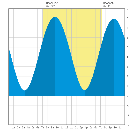 Bull Creek tide chart for Monday, September 22, 2025